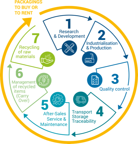 Infographie Steelplast 360 GB avec fond blanc sous la rosace circular route of packaging for sale or rent