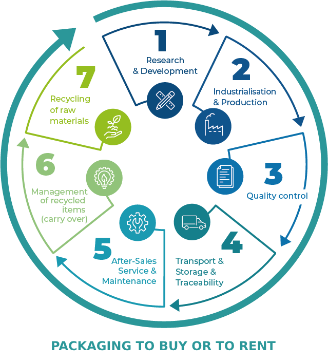 circular route of packaging for sale or rent