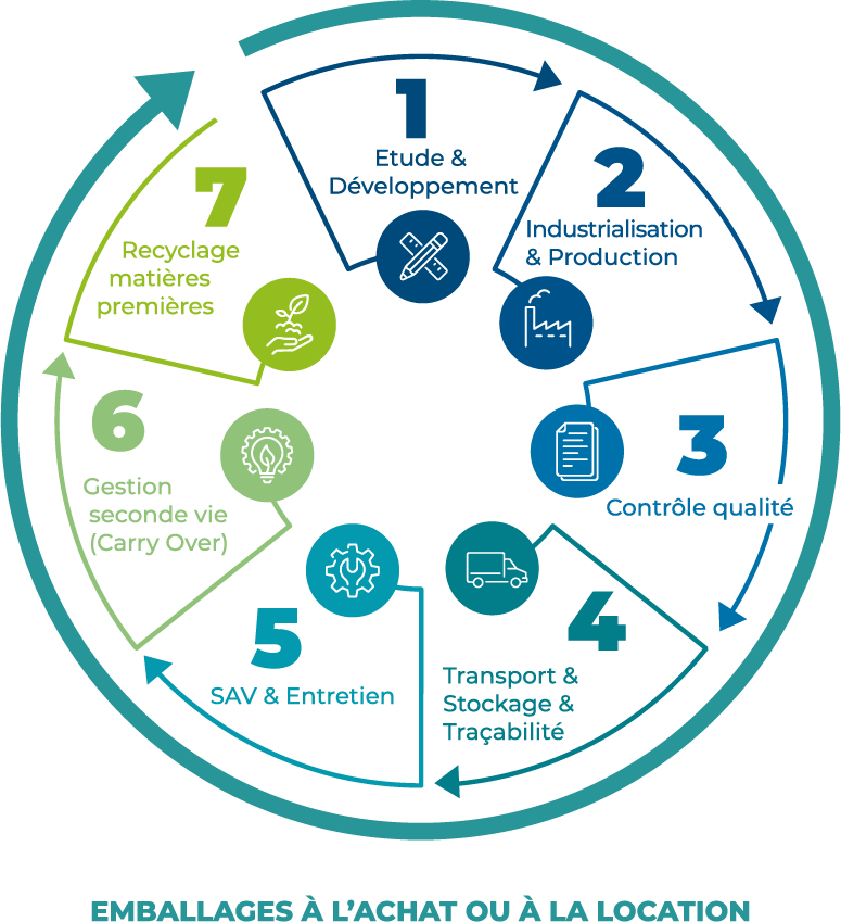 parcours circulaire des emballages à l'achat ou à la location